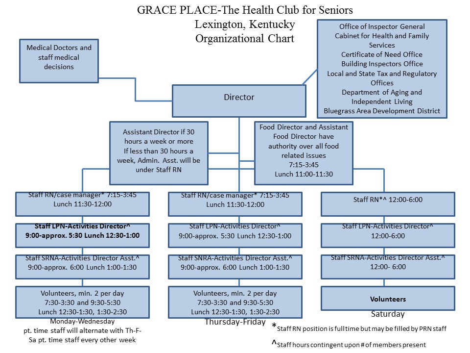 Grace Place Organizational Chart